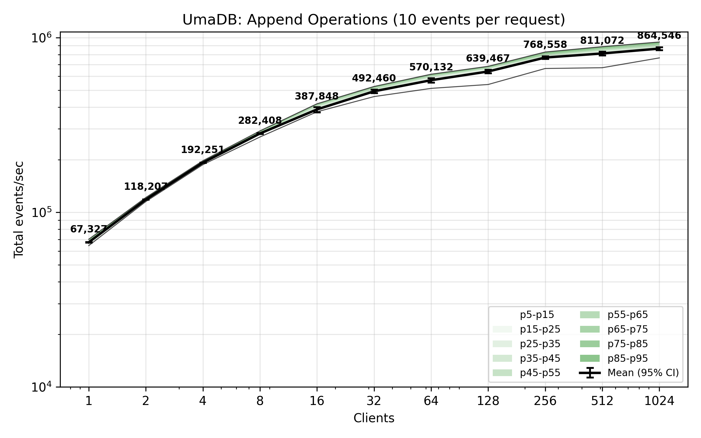 UmaDB benchmark