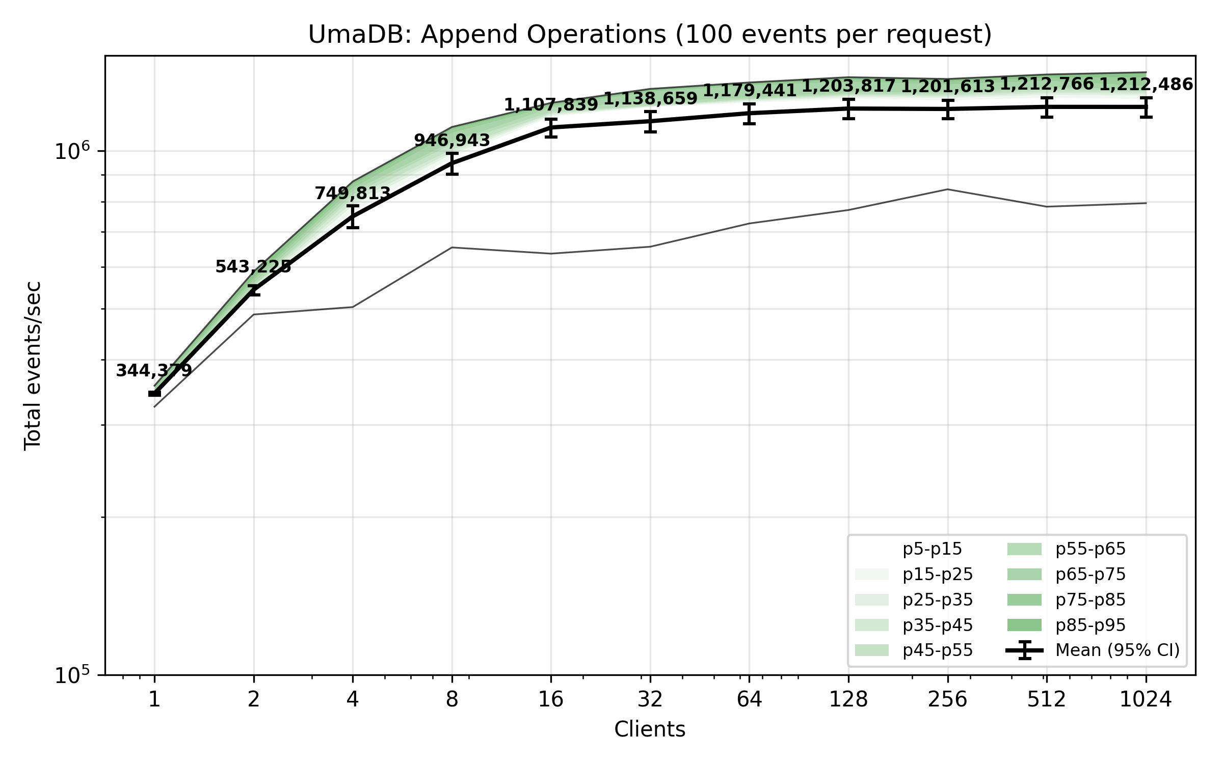 UmaDB benchmark