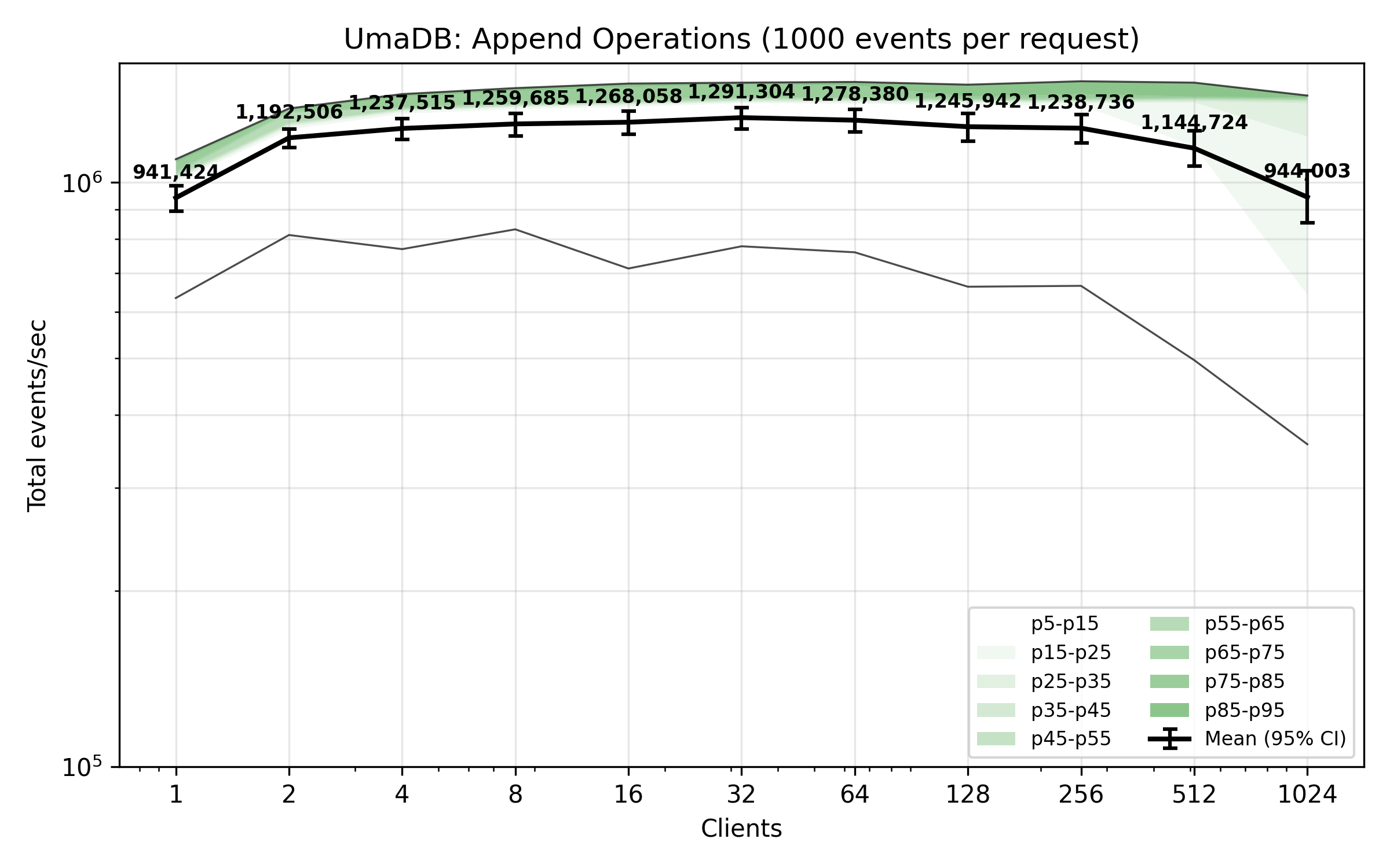 UmaDB benchmark