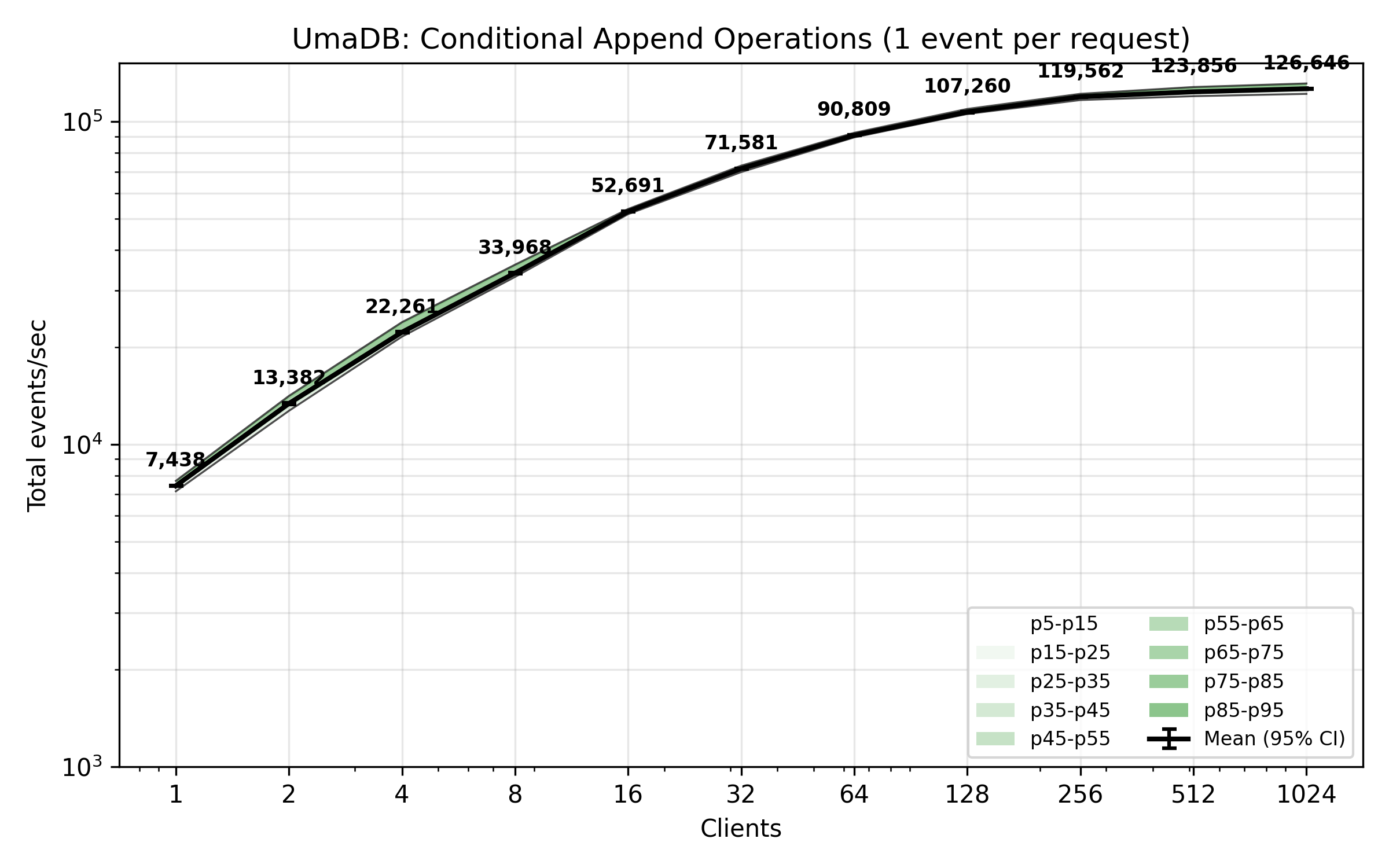 UmaDB benchmark