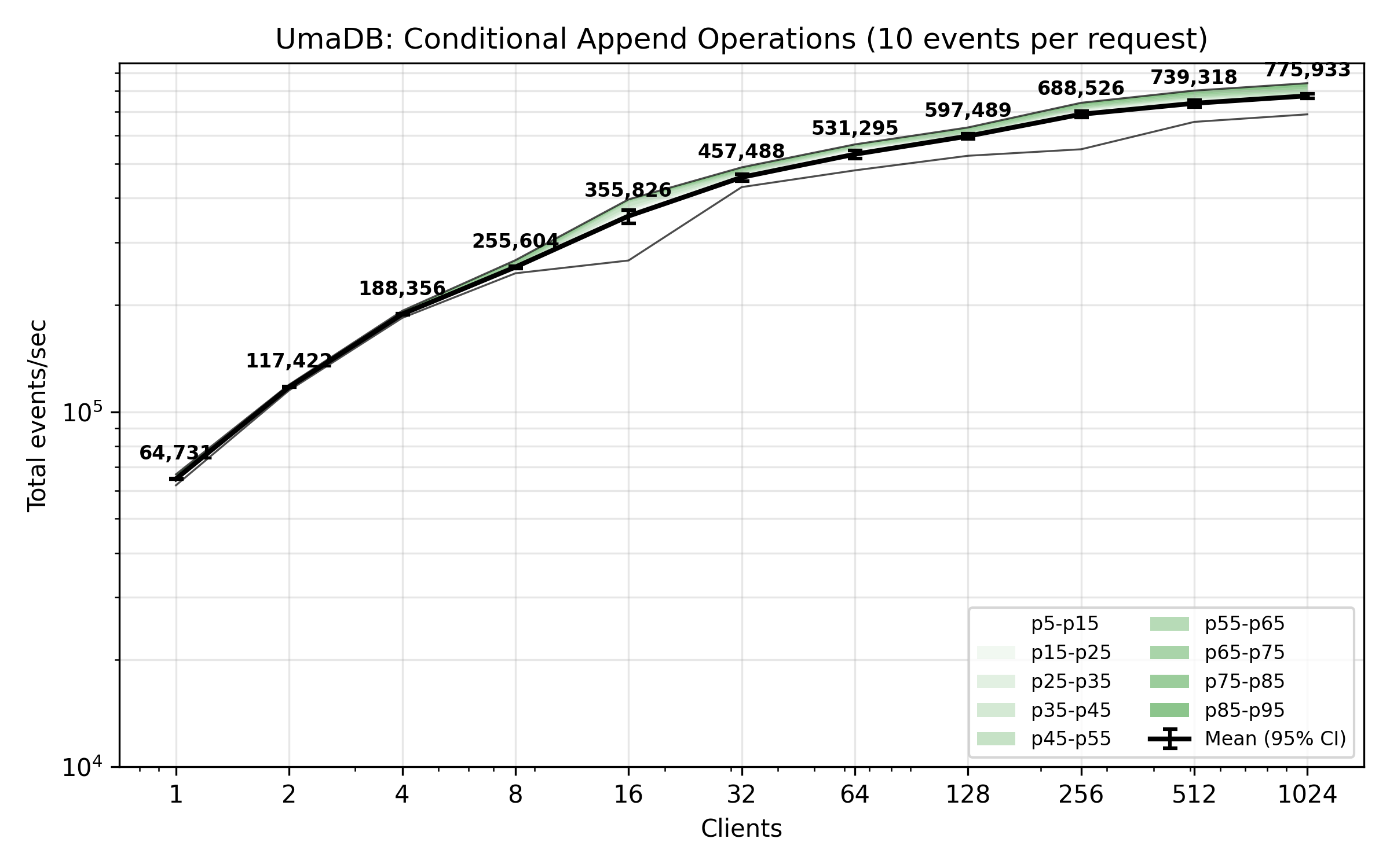 UmaDB benchmark