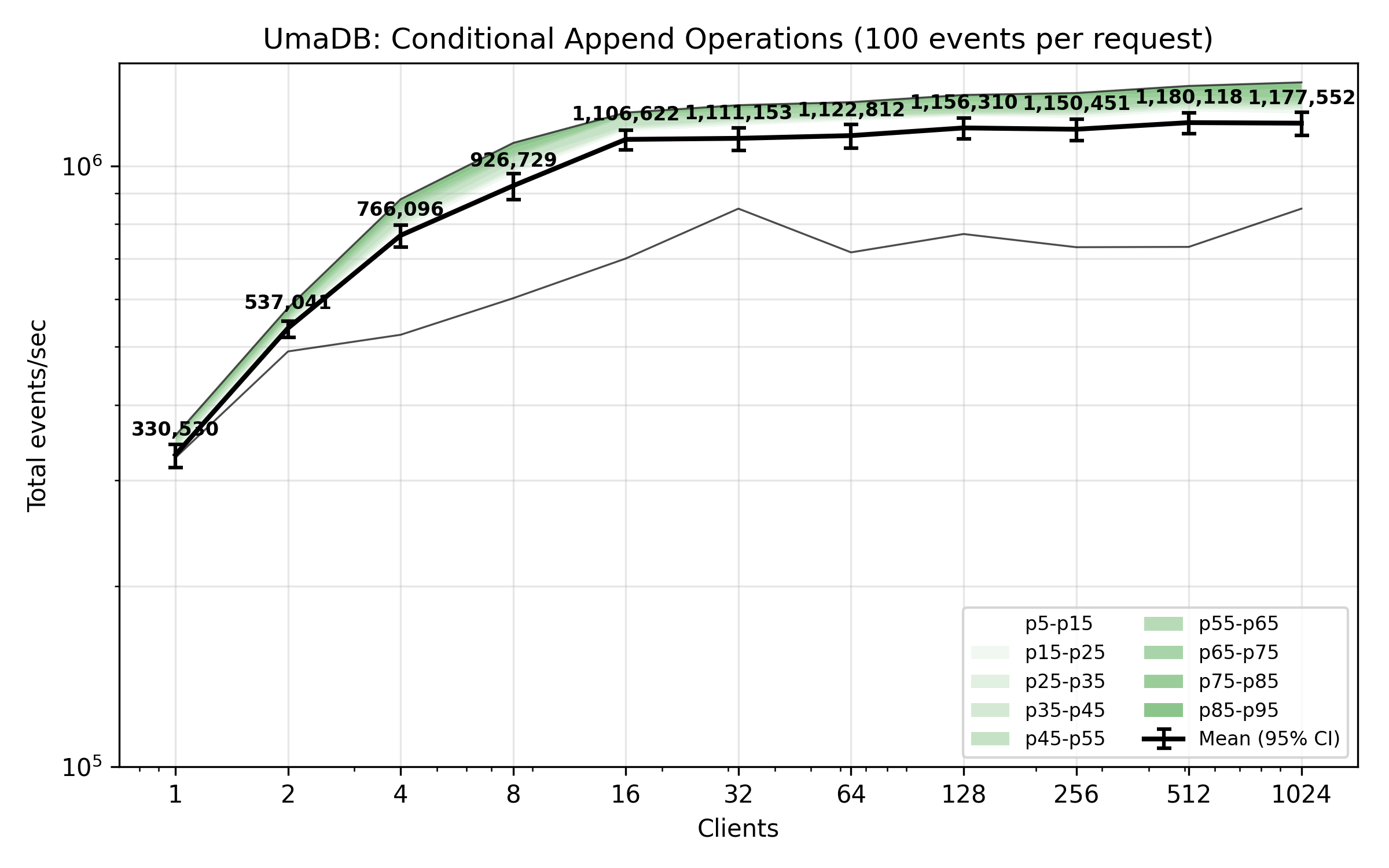UmaDB benchmark