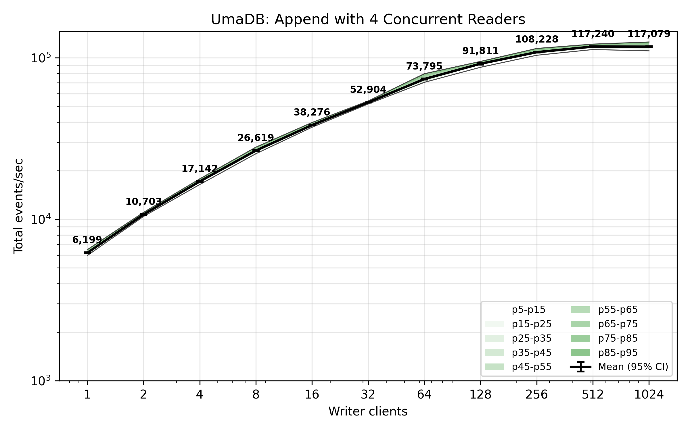 UmaDB benchmark