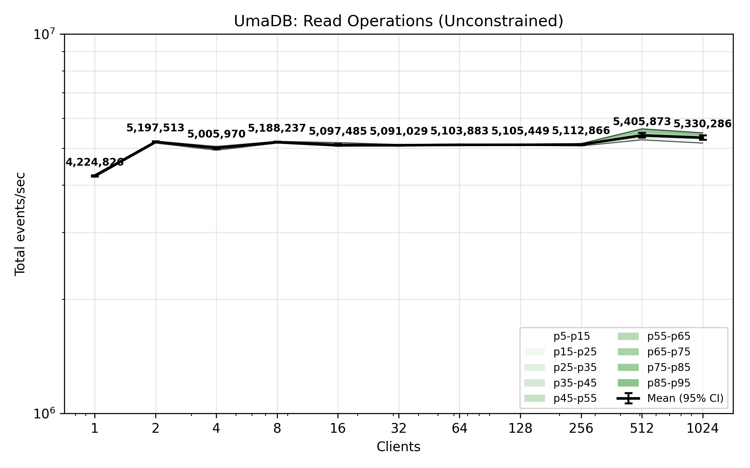 UmaDB benchmark