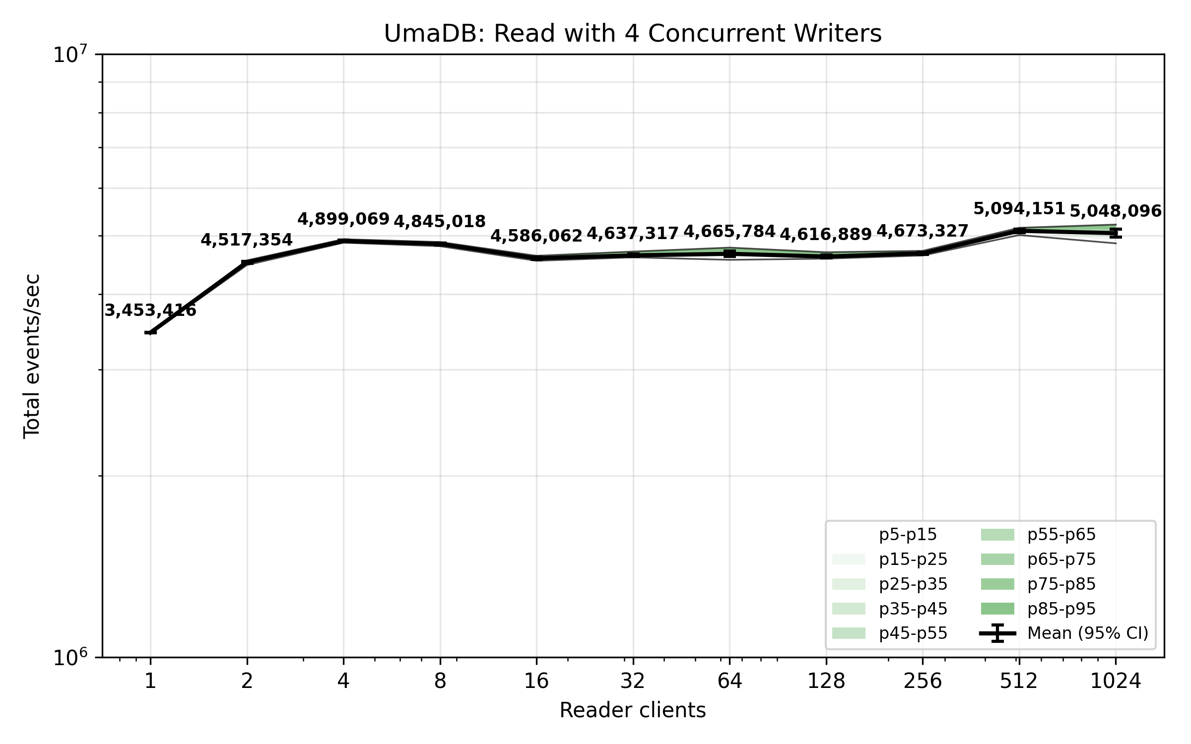 UmaDB benchmark