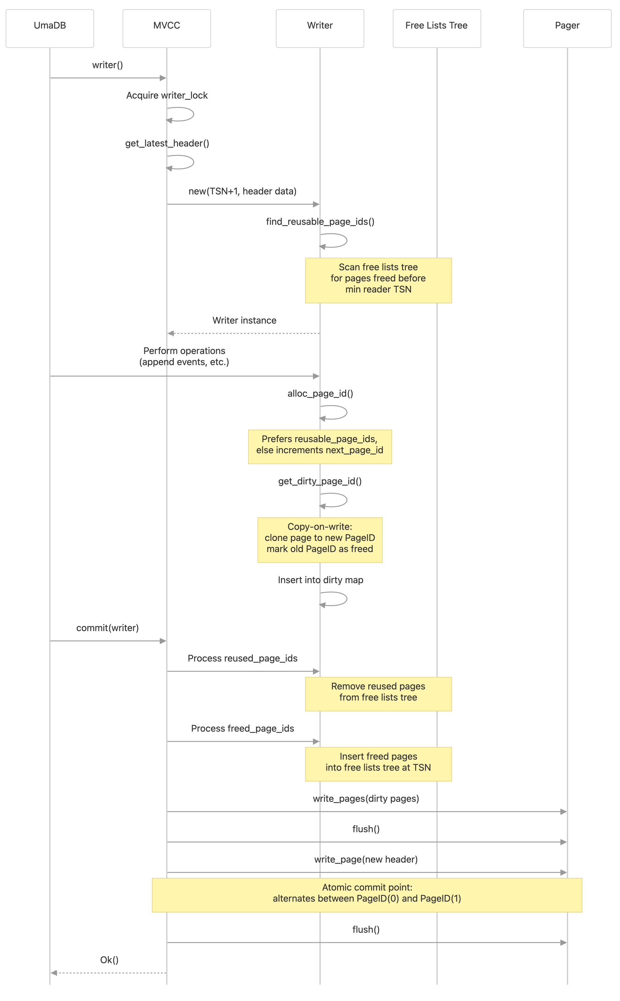 UmaDB sequence diagram